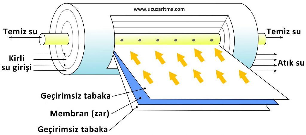 Ters osmoz membran çalışma prensipi